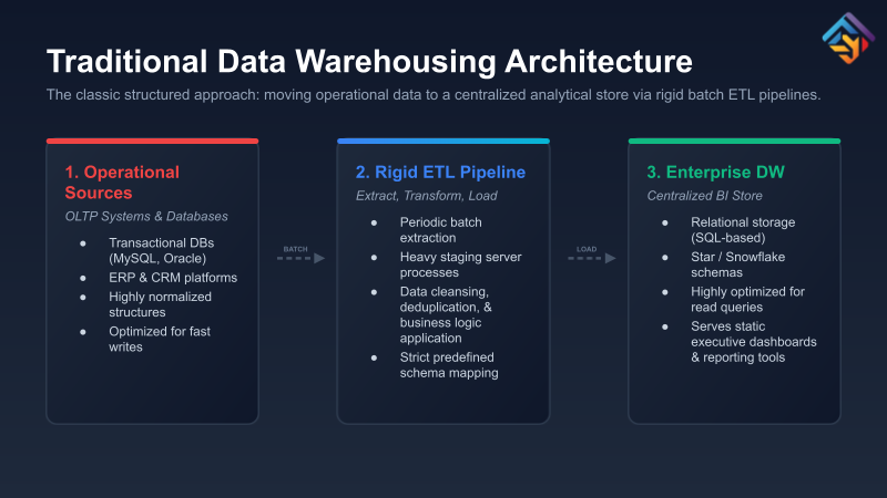 Title slide: Traditional Data Warehousing Architecture